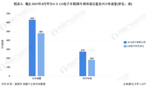 华为与LG电子 2021年全球车联网技术龙头企业竞争格局深度剖析