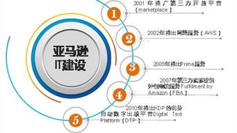 跟10年市值增长超20倍的亚马逊学战略头脑 业务演变图解析与企业网络技术服务的启示